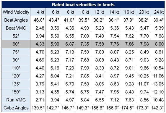 ORC certificate rated boat velocities, also known as polars
