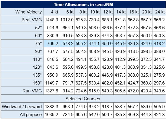 ORC time allowances in seconds per nautical mile